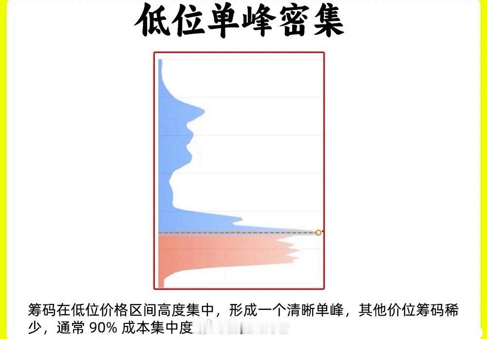 注意了！很多散户还没掌握筹码峰的看盘逻辑——市场常说“新手看价，老手看筹码”，看