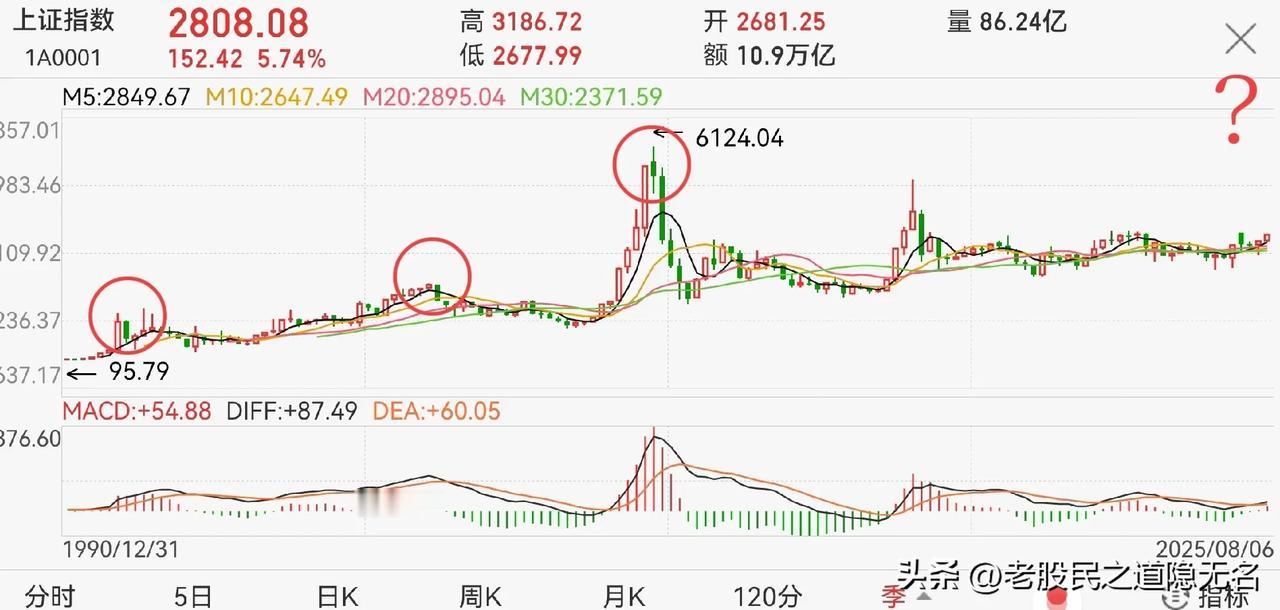 4000点、6000点，两大攻坚战！
3731、5178点只能算两个小的心理关口