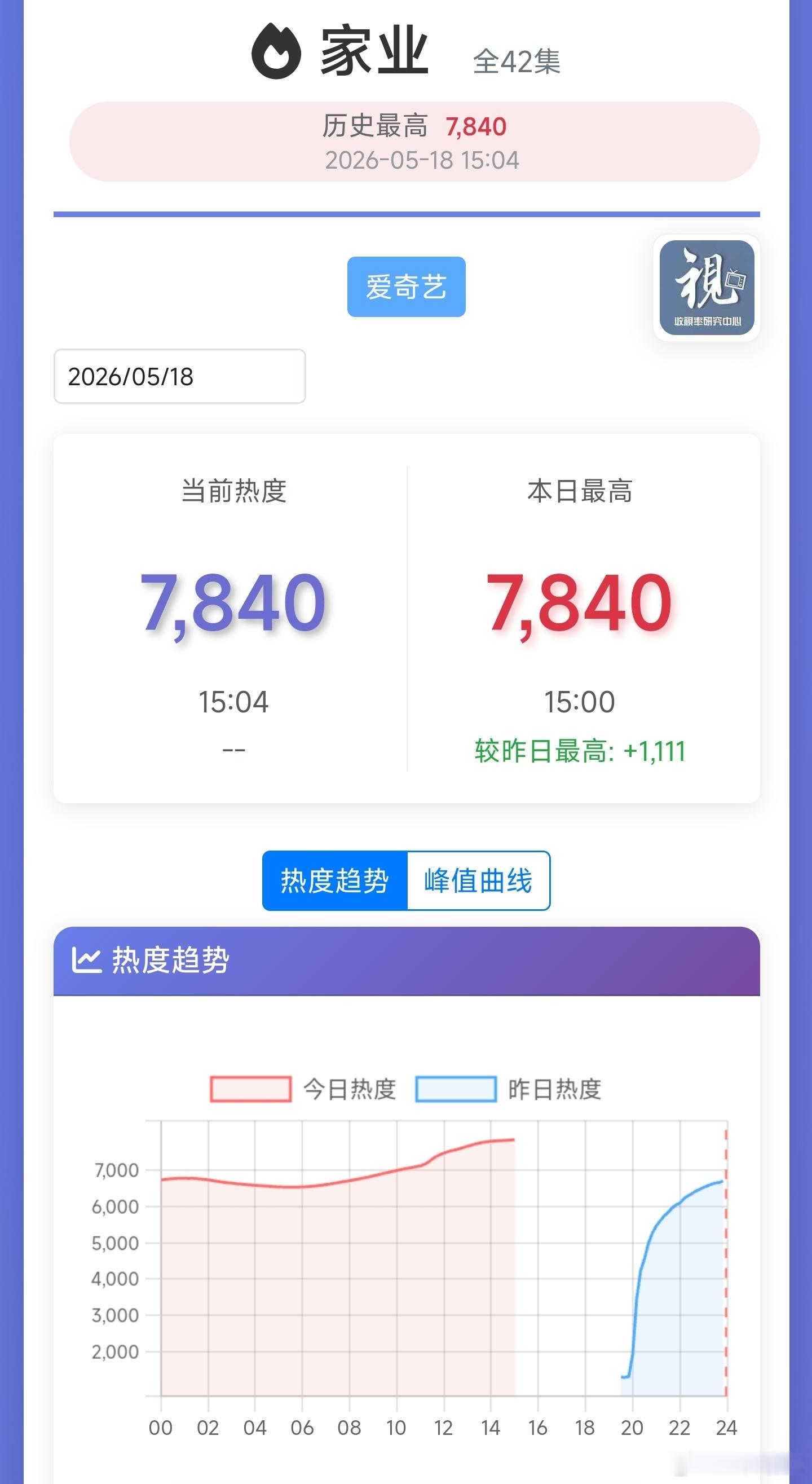 家业 今天热度估计能上8400