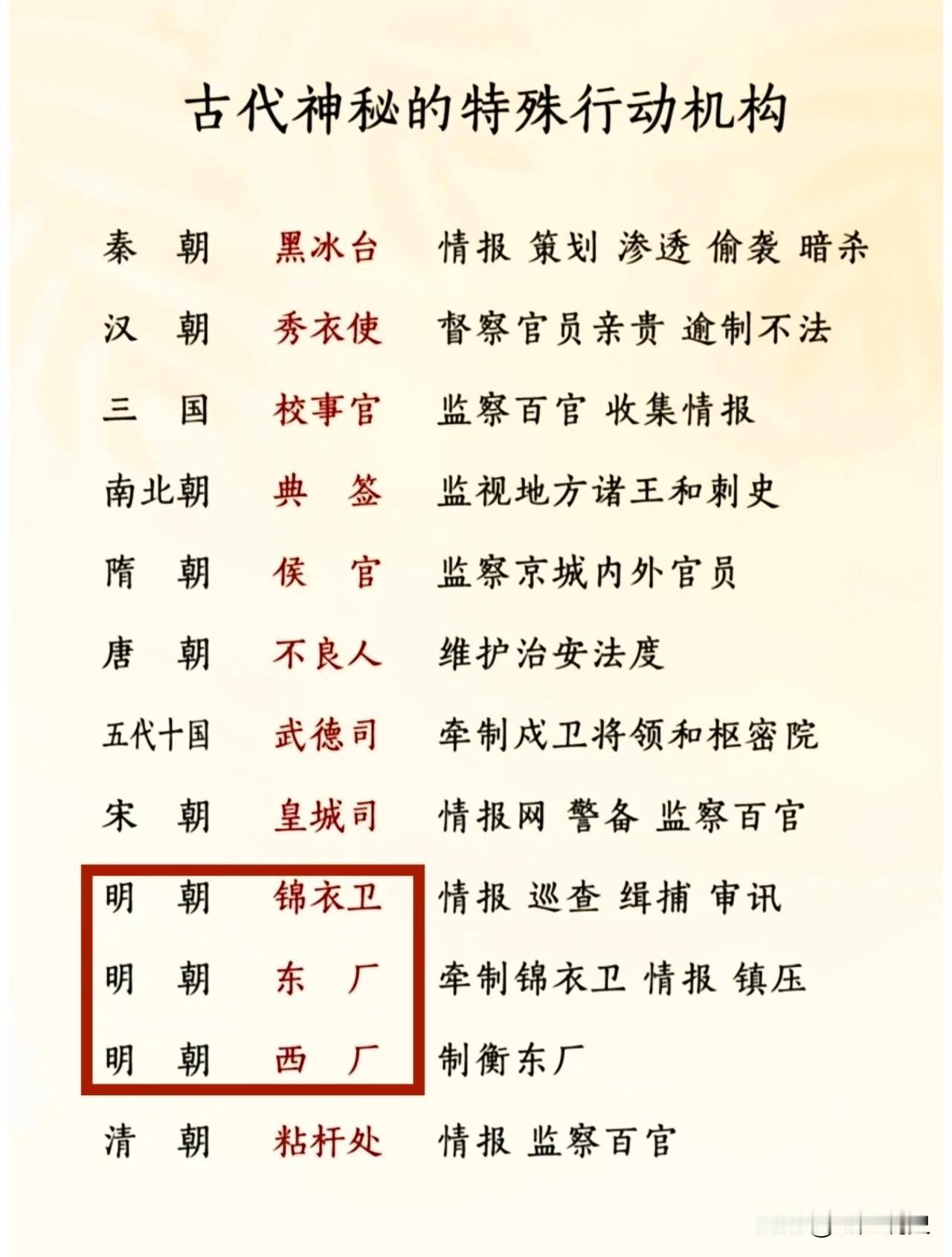 一图了解我国历朝历代的特务组织机构，虽然各个朝代都有特务组织，但名气比较大的只有