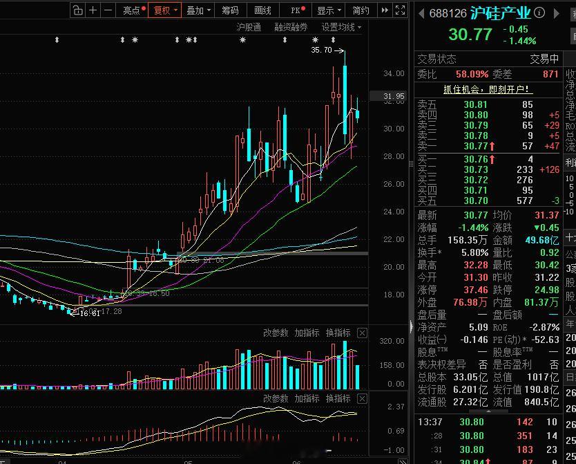 沪硅产业可能在30-34元附近震荡横盘 