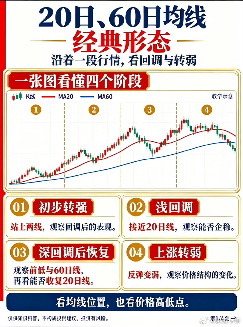 读懂20日与60日均线，分清回调和趋势转弱很多做技术研究的朋友，最先接触的工具就
