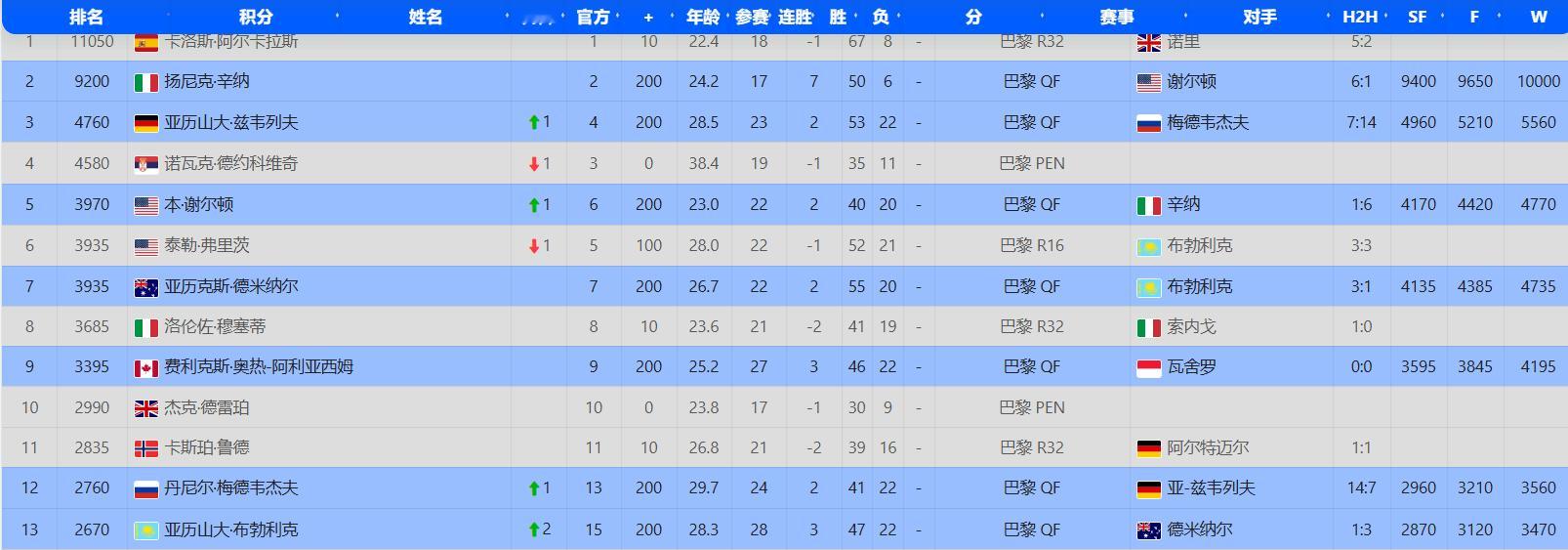 ATP都灵总决赛：阿尔卡拉斯、辛纳、德约科维奇、兹维列夫、弗里茨、谢尔顿、德米纳