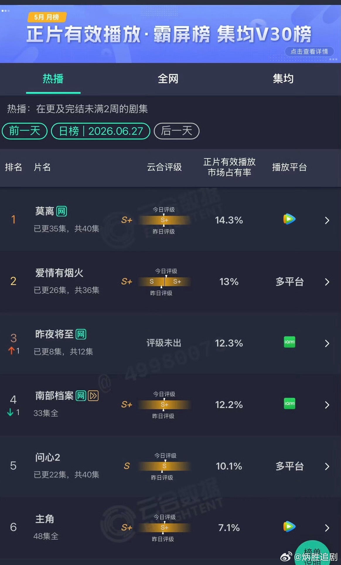 檀健次《爱情有烟火》酷云登顶，云合评级从s变成s+ ，优秀