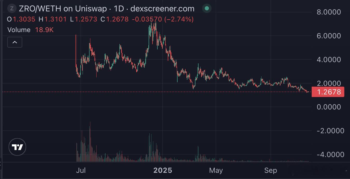 我最ZRO的评价就是，这垃圾玩意迟早归零！作为一枚毫无实用价值的山寨币没有任何手