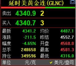 黄金现在价格怎么看?
几分钟前，
凌晨的钟声敲响了。
习惯性看眼国际金价走势情况
