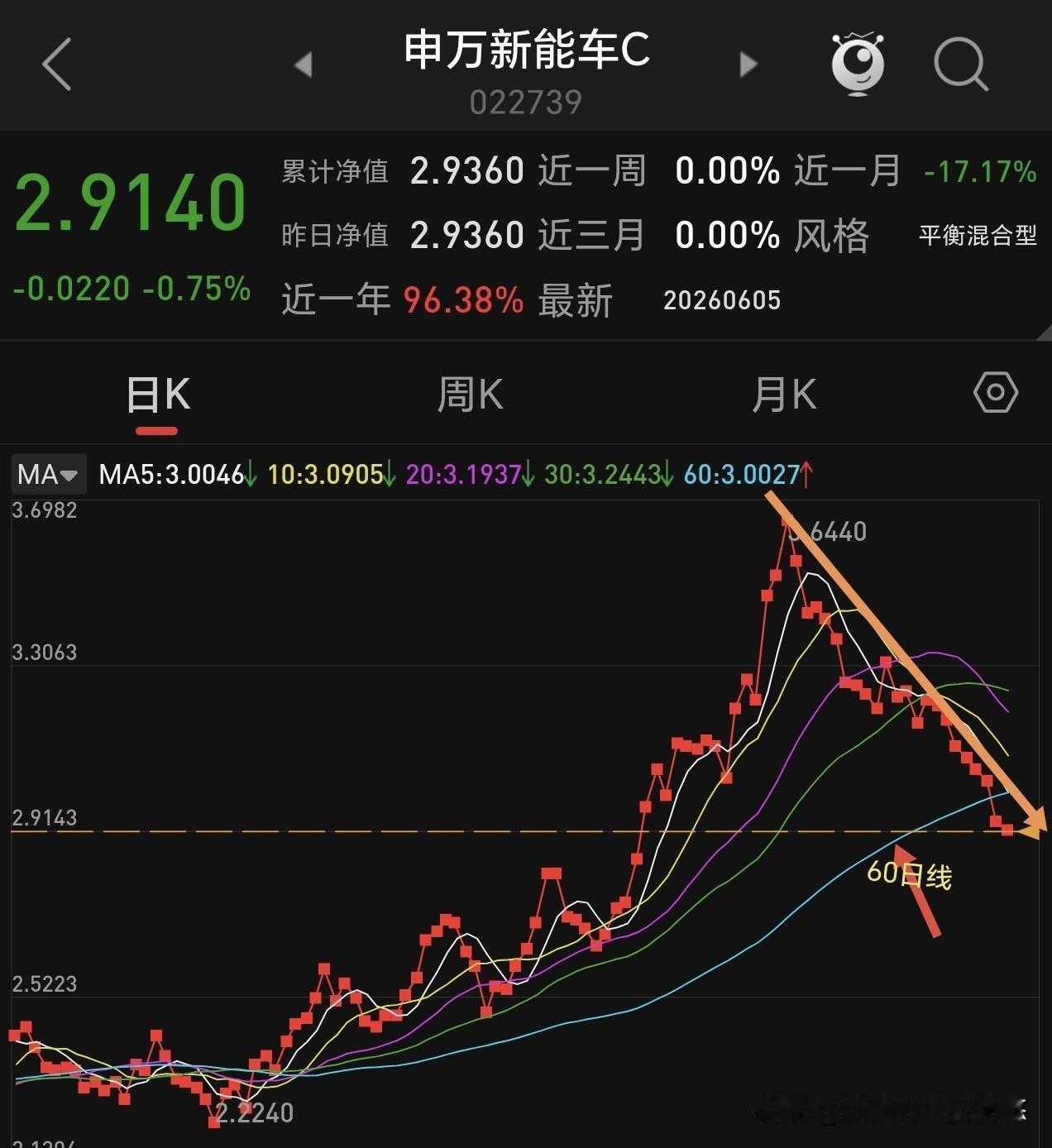 看看这些跌破60日线的基金，都不建议玩了，继续持有会加大亏损。60日线是牛熊分界
