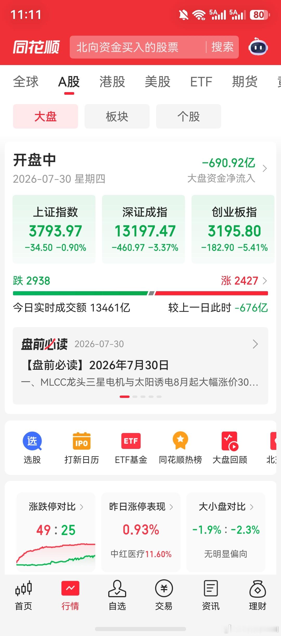 A股科技退潮 瞅了一眼，这跌的那叫一个惨烈啊！尤其是创业板，被小纳和韩股带崩节奏