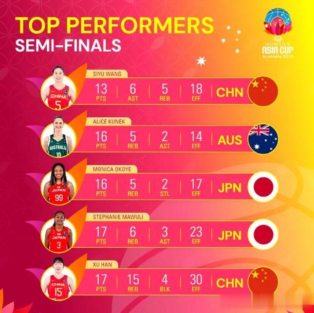 中国女篮危险了！日本女篮不只一个外援！昨天晚上，世界篮联给出了半决赛的最佳五人组