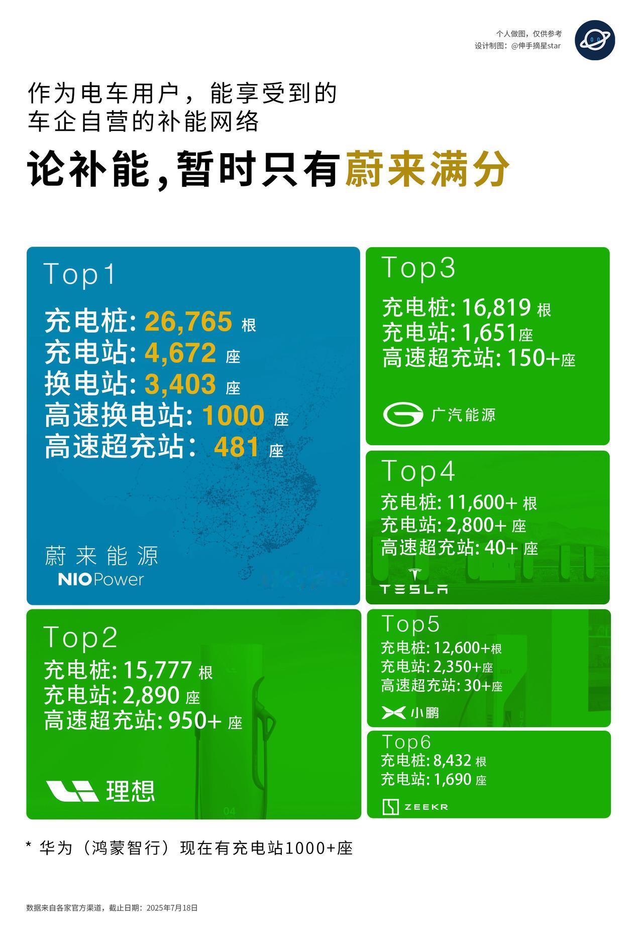 电车车主我只羡慕蔚来！补能太拉仇恨了！
新能源车主，
蔚来的补能网络最好！
有独