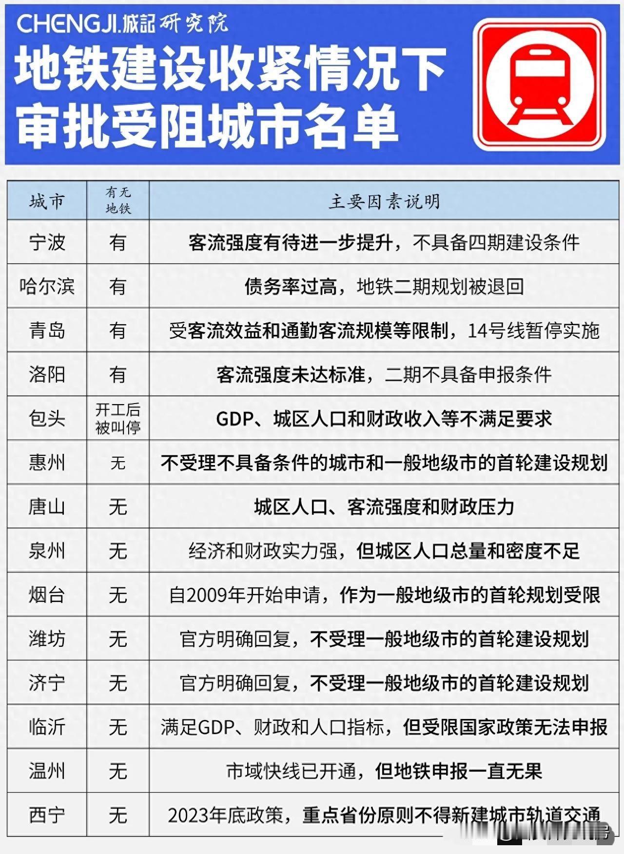 根据城记研究院统计的地铁建设收紧情况下审批受阻城市名单可以预测，西安地铁7号线、