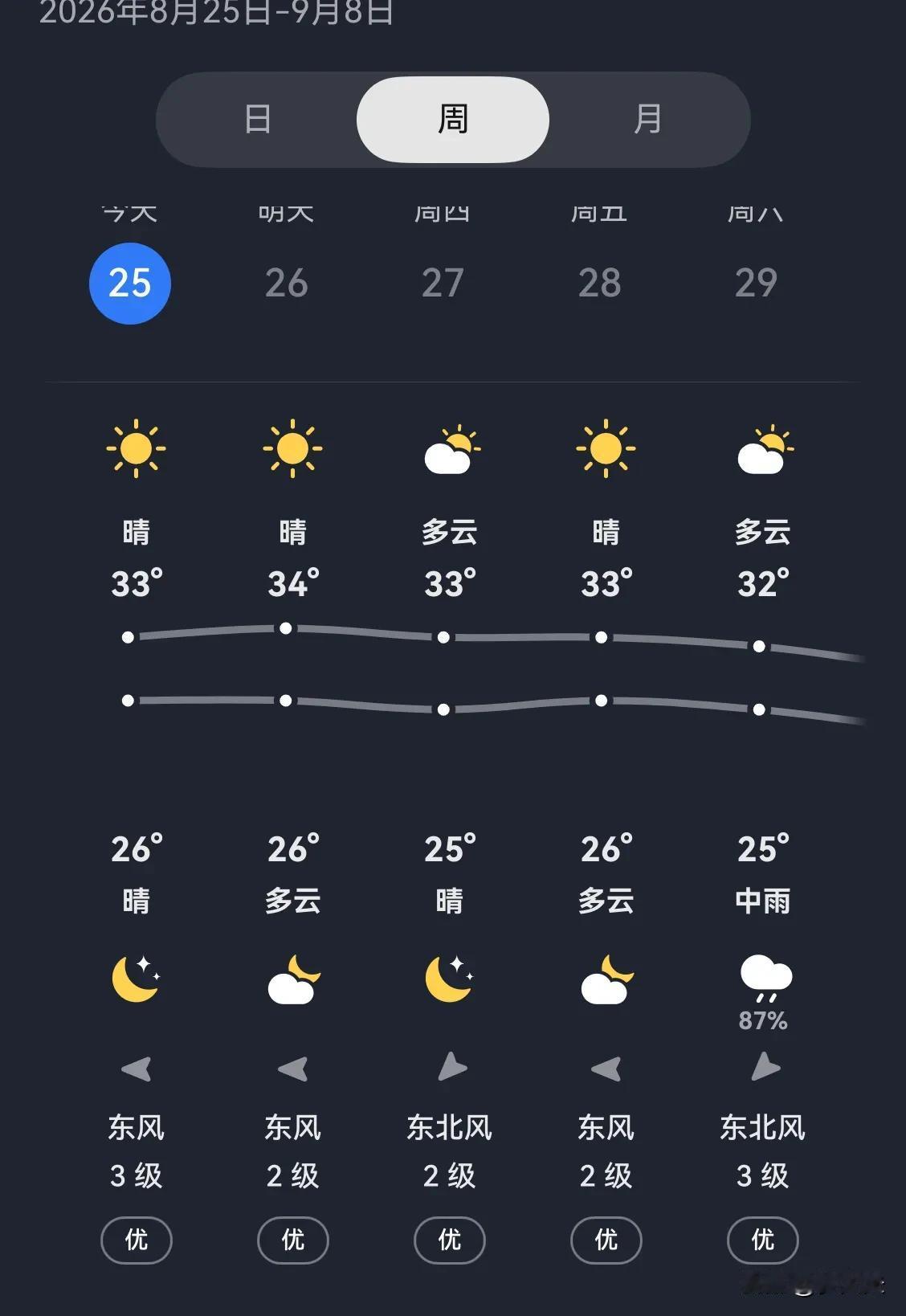 立秋后还连续高温度，这时候种萝卜白菜恐怕不行。是不是？