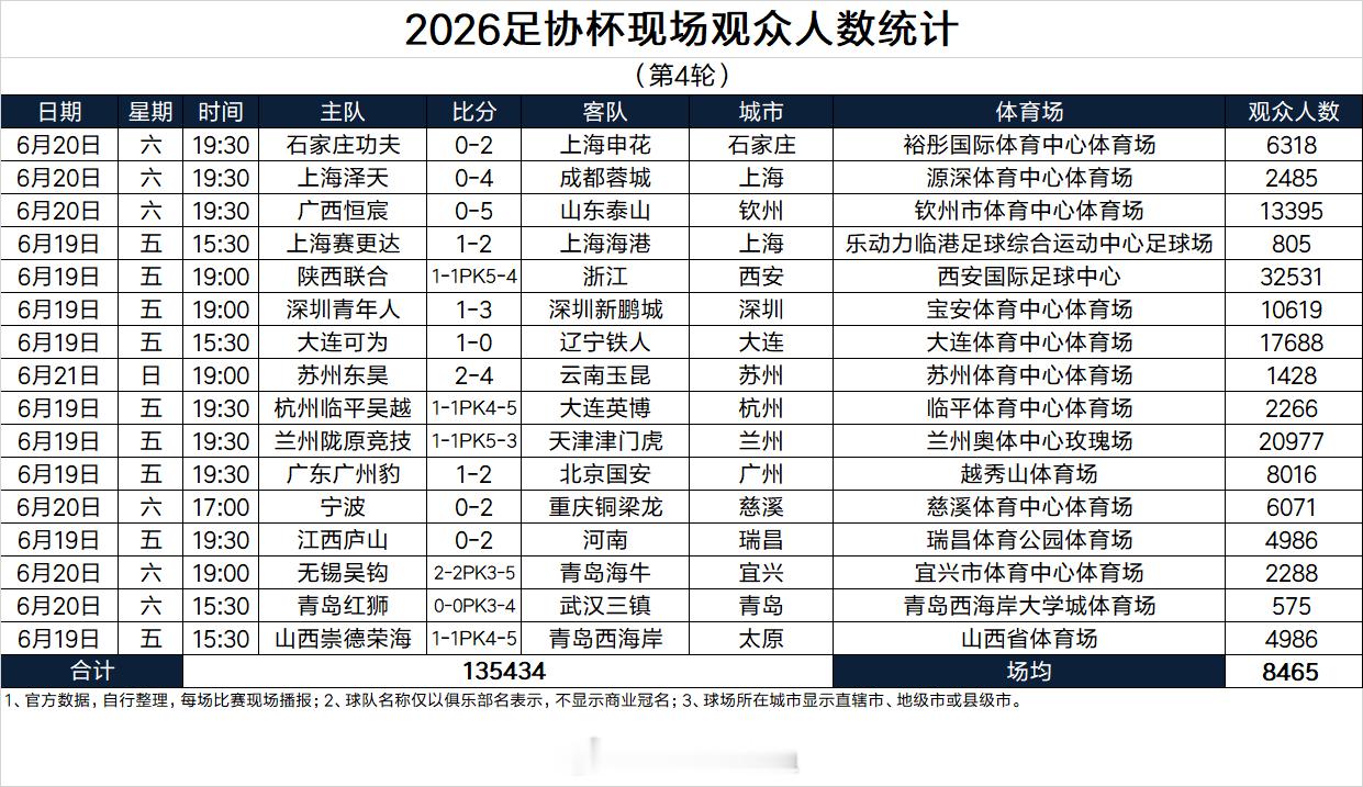 2026足协杯现场观众人数统计（第4轮） 