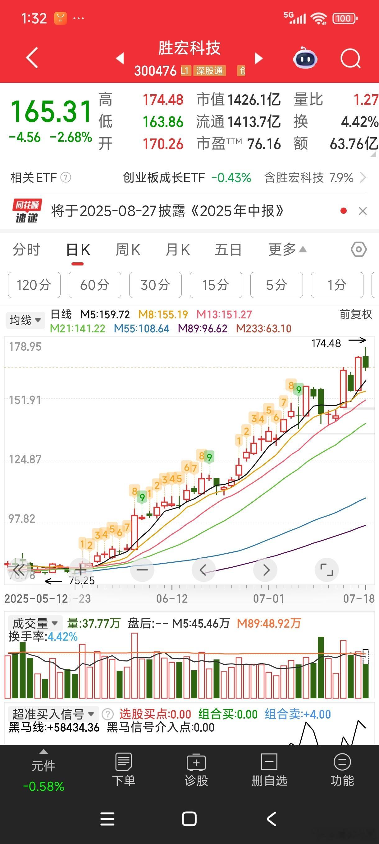 胜宏科技这个数字真不妙。。174.48，谐音相当不吉利。。注意风险了。。。 ​​