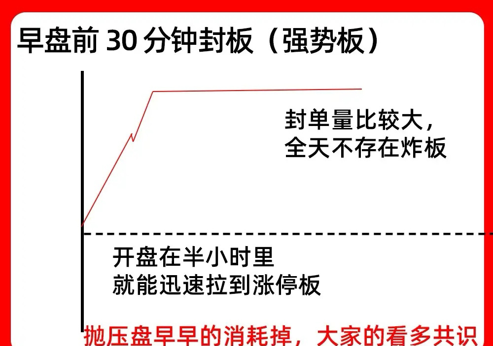 注意了！个股出现涨停，你是走是留呢？其实同样是涨停板，也有强势和弱势之分。看懂这