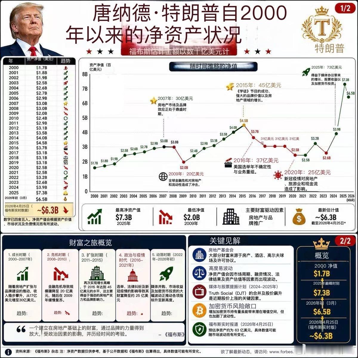 唐纳德·特朗普自2000年以来的净资产 