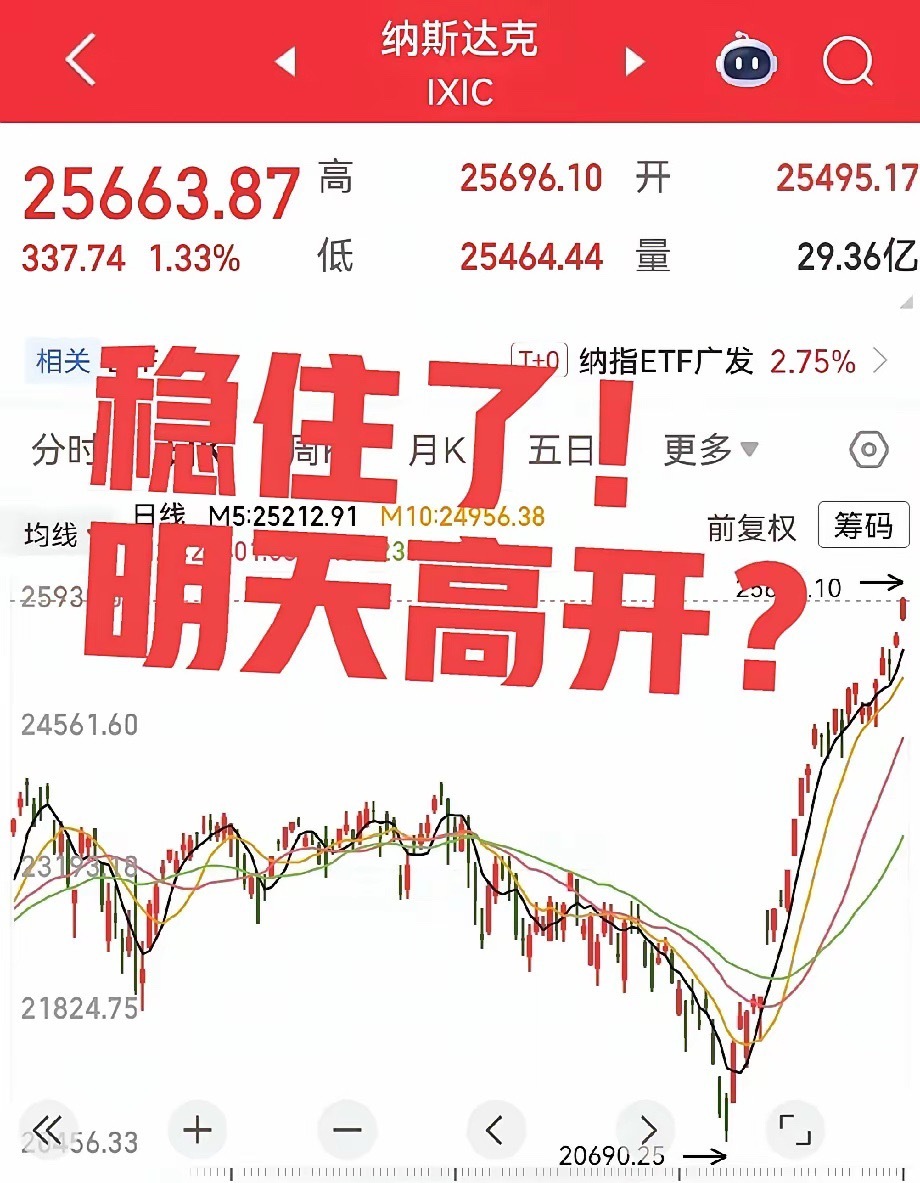 不看了，美股太猛了，根本没有跌下来，没有跌下来的欲望，形势一片大好啊。现在纳斯达