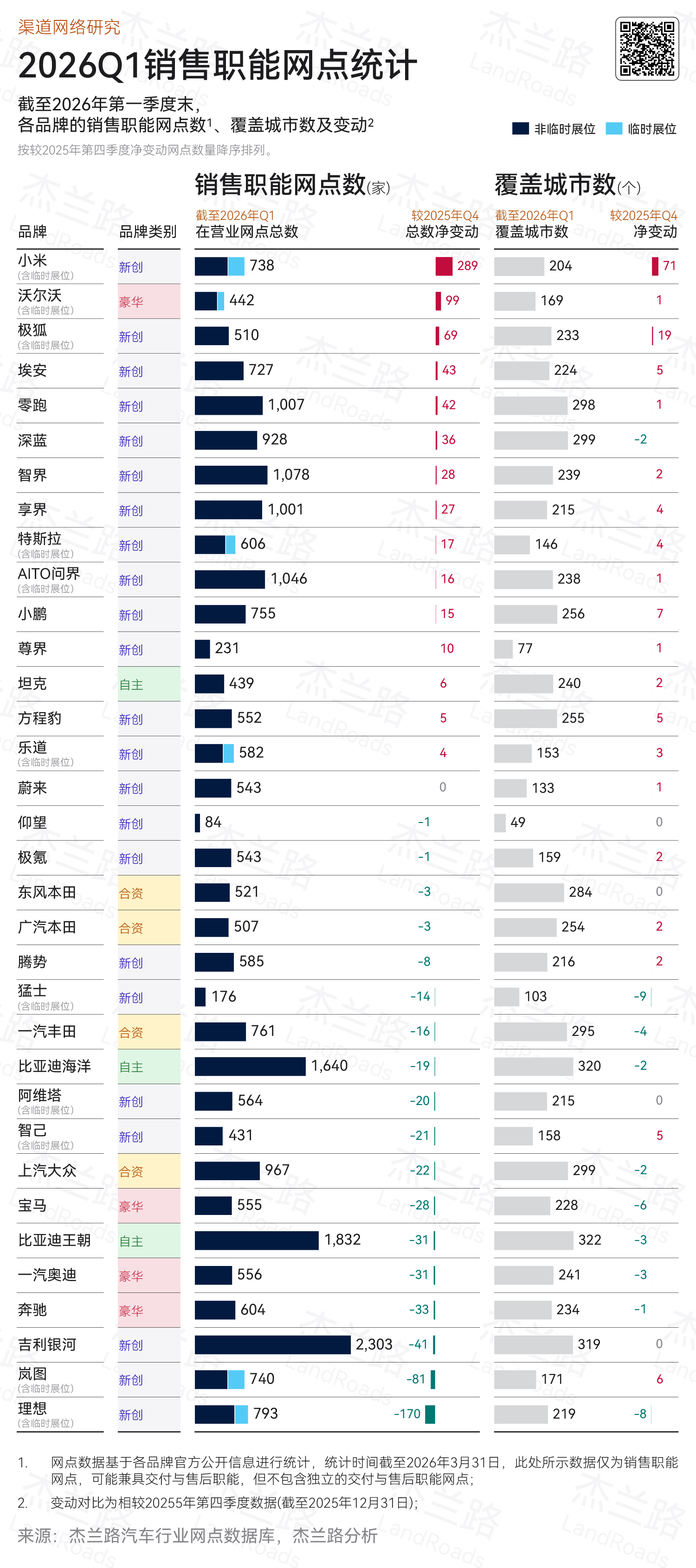 理想汽车一季度关了170家门店……很多人的第一反应是，是不是不行了？但是我发现，