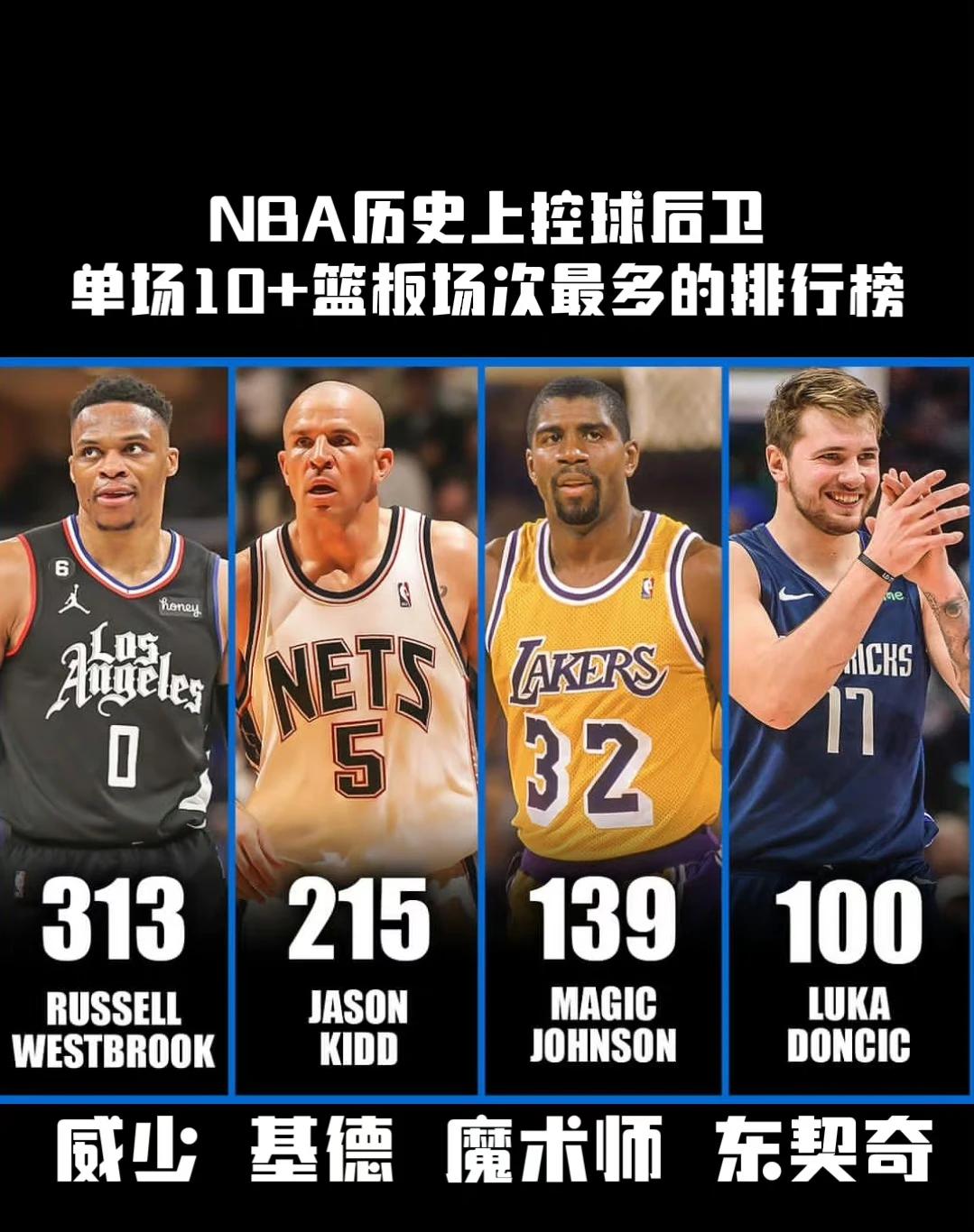 NBA历史上抢篮板球10+次数最多的四大后卫。

1威少313次，10+篮板球，