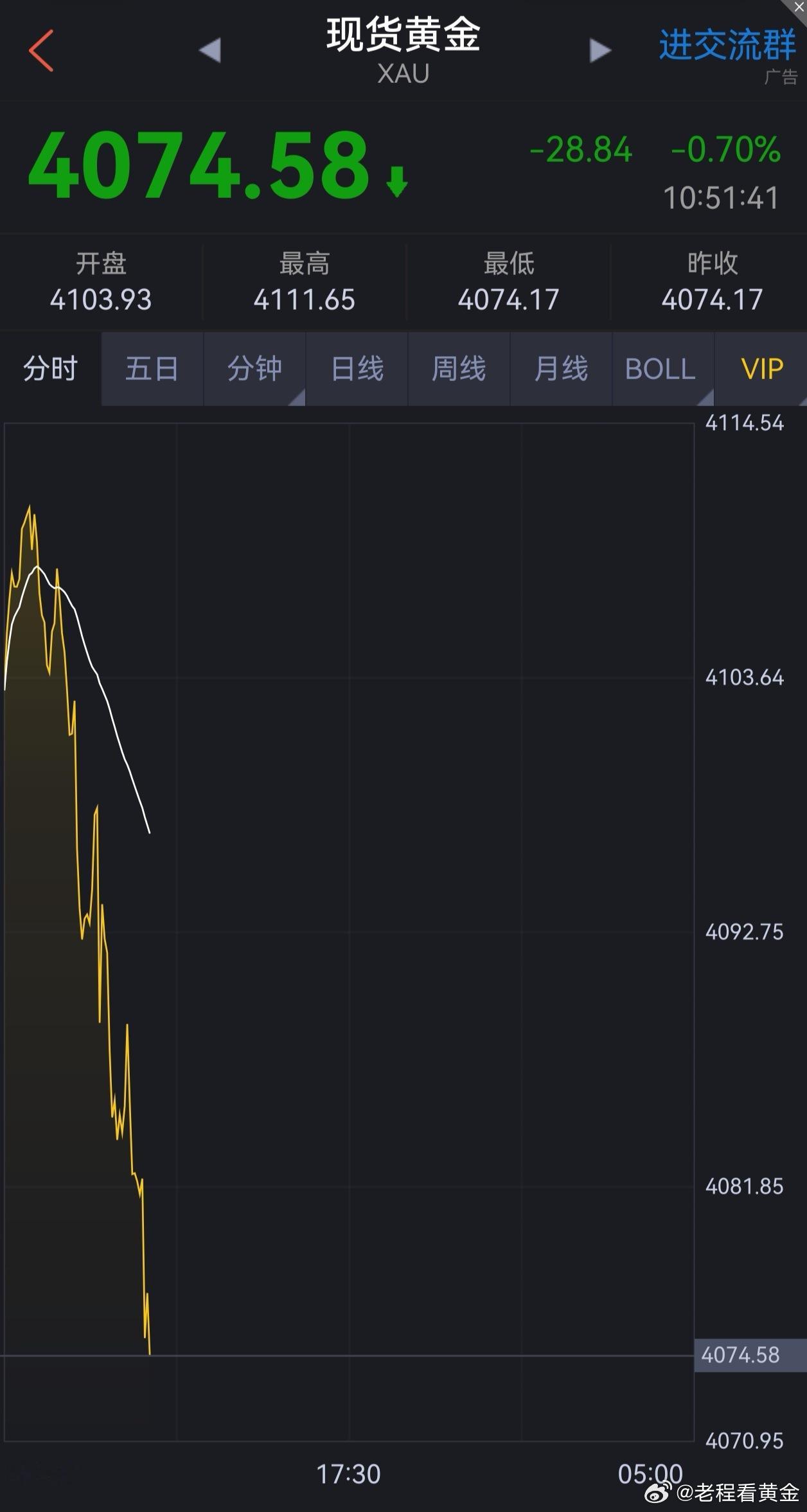 7-31日.黄金操作策略（1）品种：黄金方向  :  多进场：4074美元。止盈