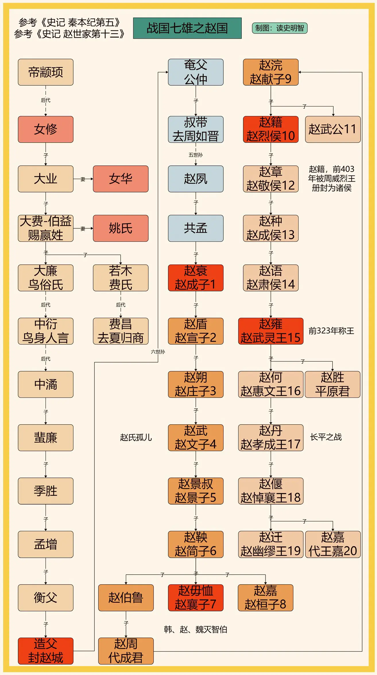 战国七雄之赵国。一图看懂战国七雄之赵国世系