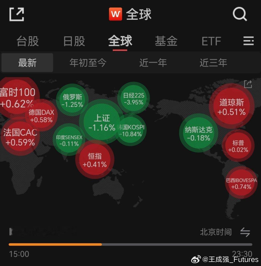 英法德欧洲股市走的真强！“黑色星期二”独属于亚洲的！