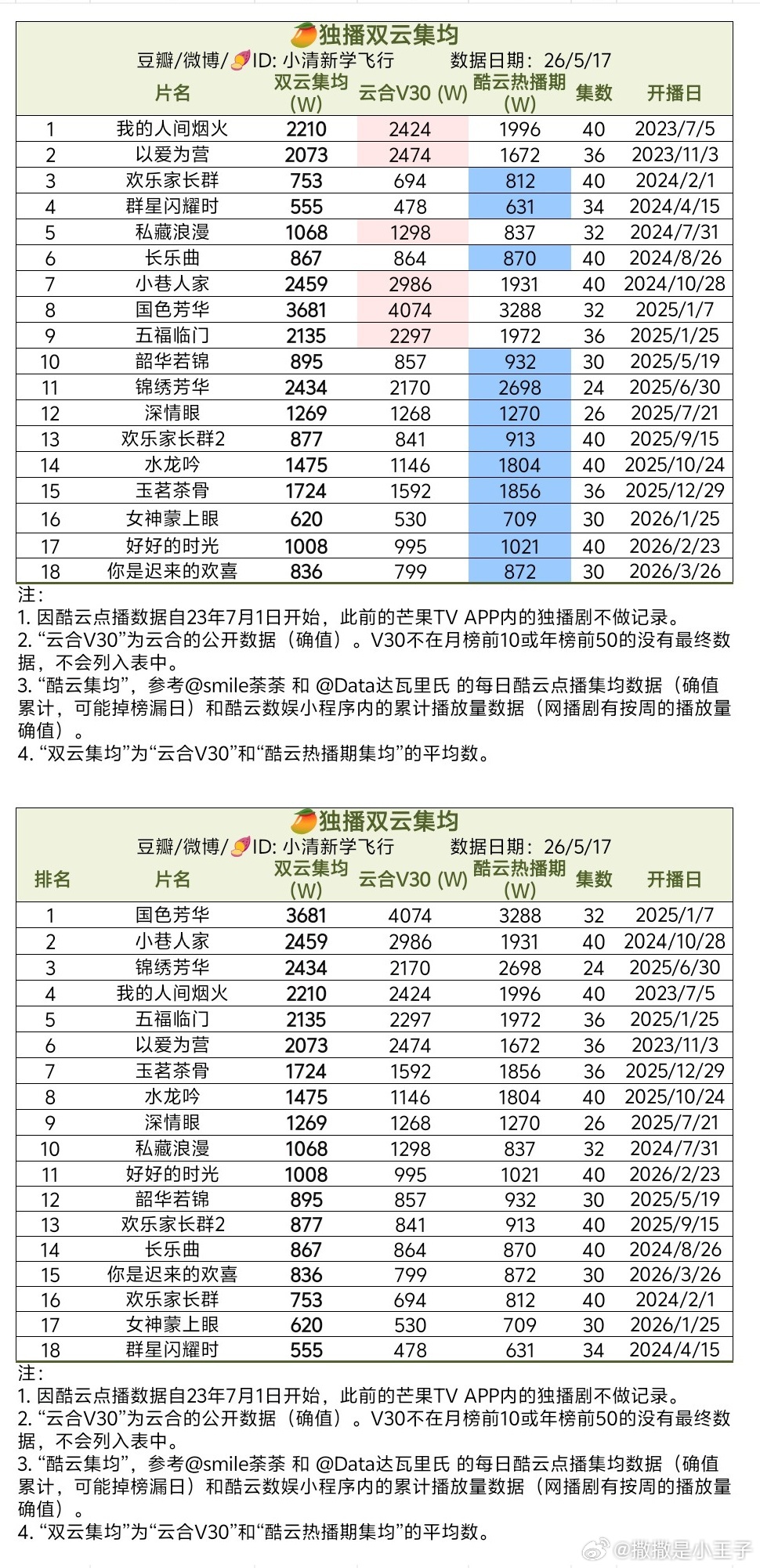 芒果云合v30今年还没有一部上1000的，最好的995。 