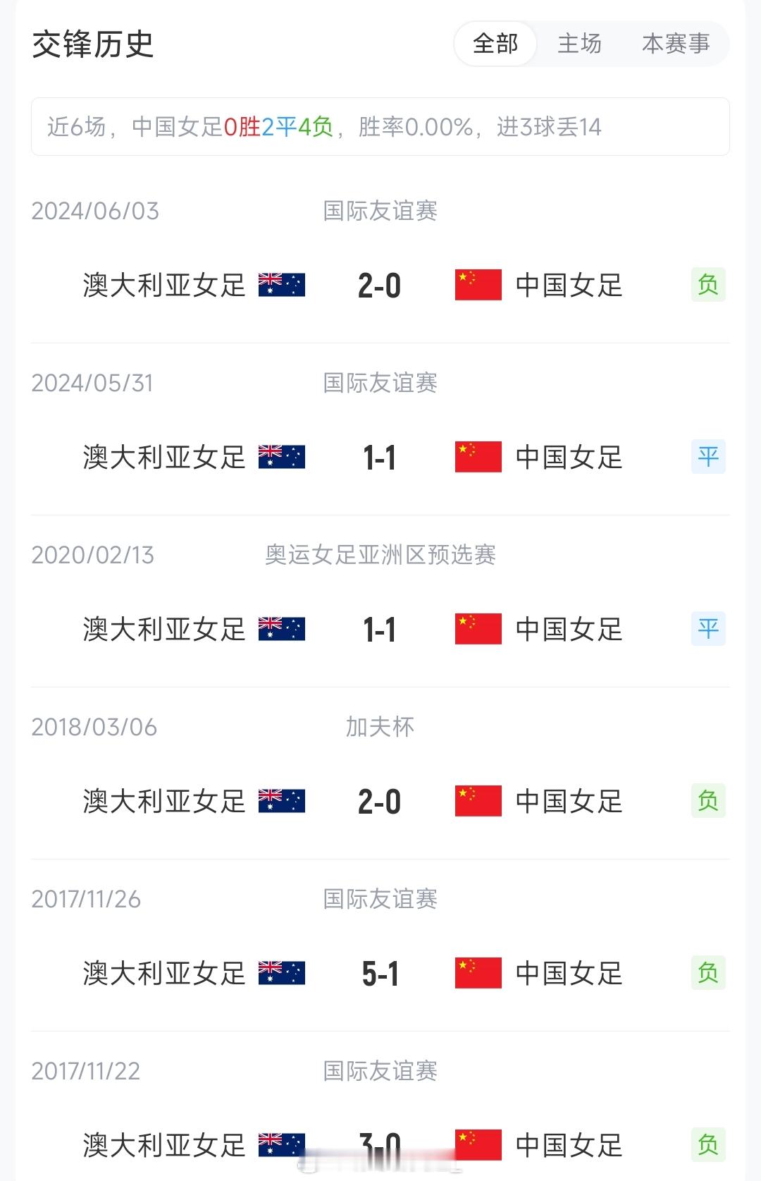 中国女足vs澳大利亚首发出炉：中国女足首发：12-彭诗梦、3-陈巧珠、5-吴海燕