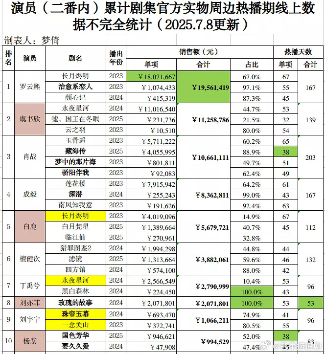 罗云熙剧周边，长月1800万，治愈系都有100万，吊打今年很多爆剧了 ​​​
