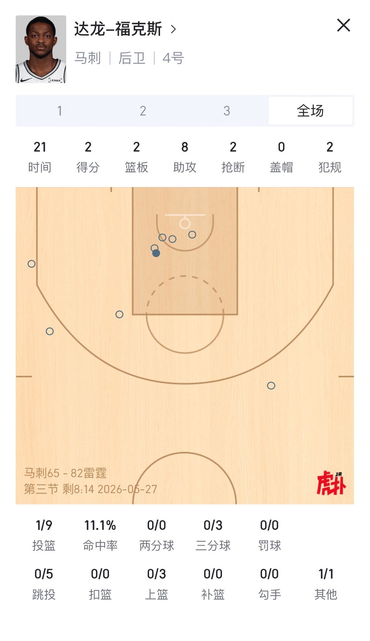 NBA  兄弟，你不属于这个舞台，否则那年国王就不会输给勇士。 马刺vs雷霆