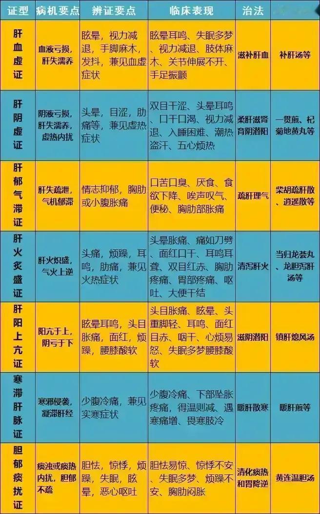 肝肾同源，养肝就是养命！你的肝脏还好吗？今天我们就来聊聊肝脏受损的7种情况及对应
