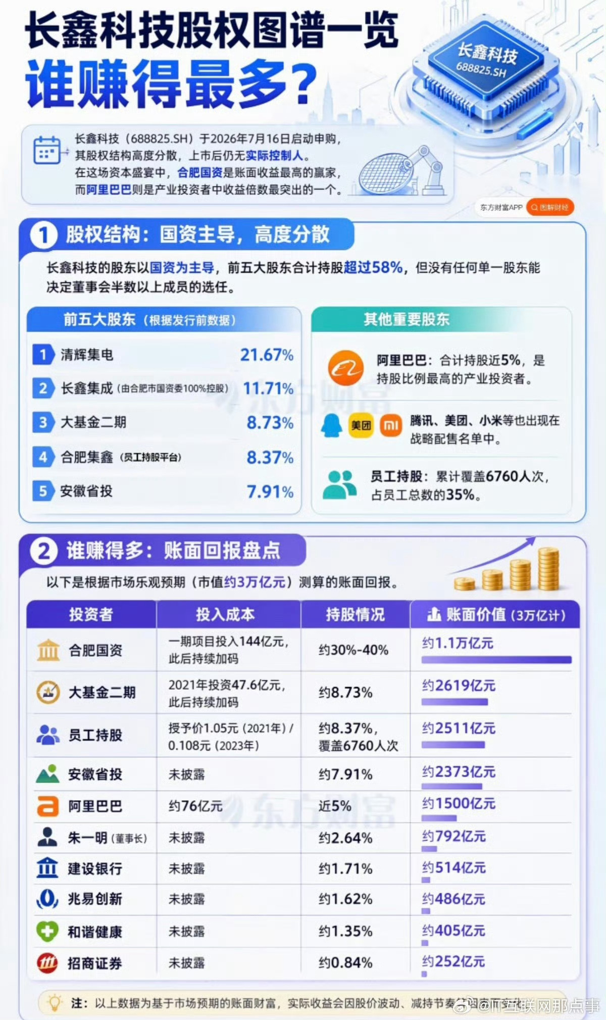 合肥真的是太厉害了！这十年的操作已经不能算“赌”了完全就是天神下凡合肥国资持股长