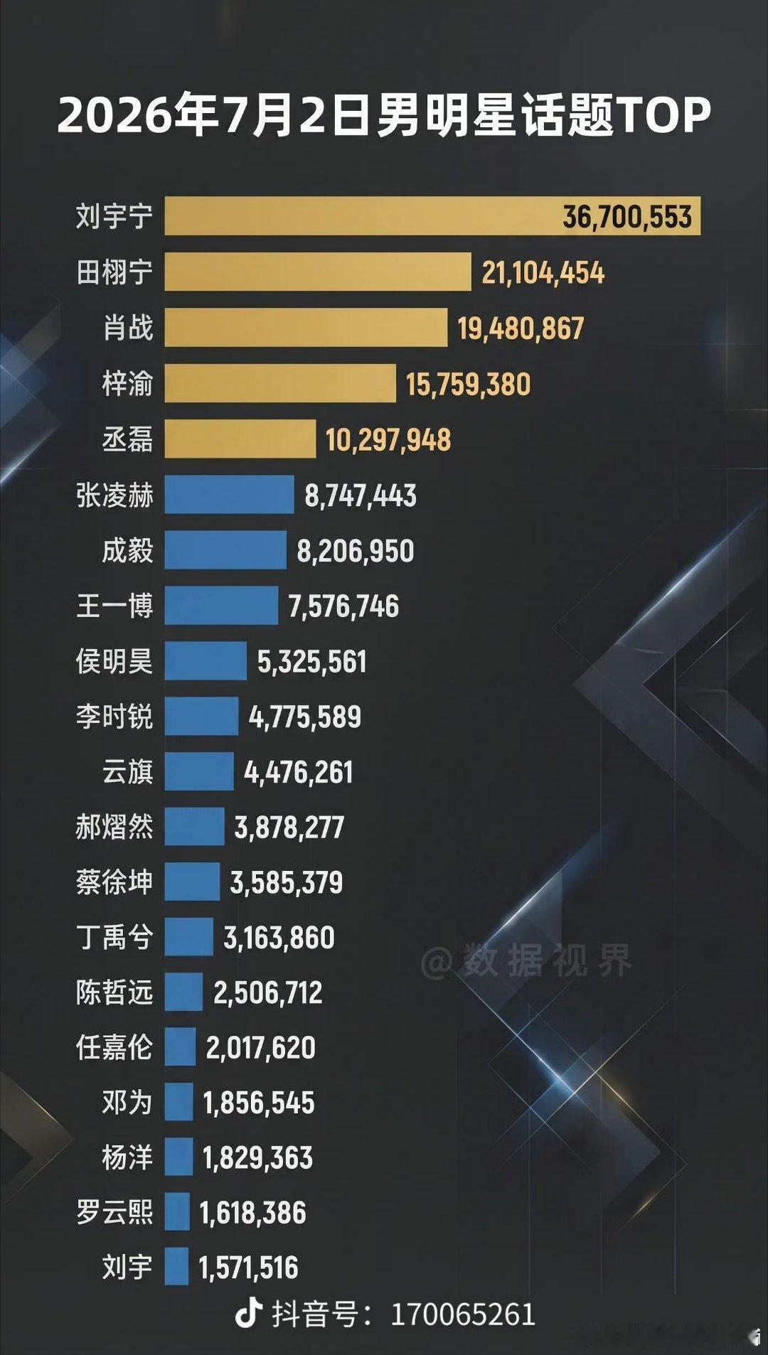 丞磊男明星话题度破千万 
