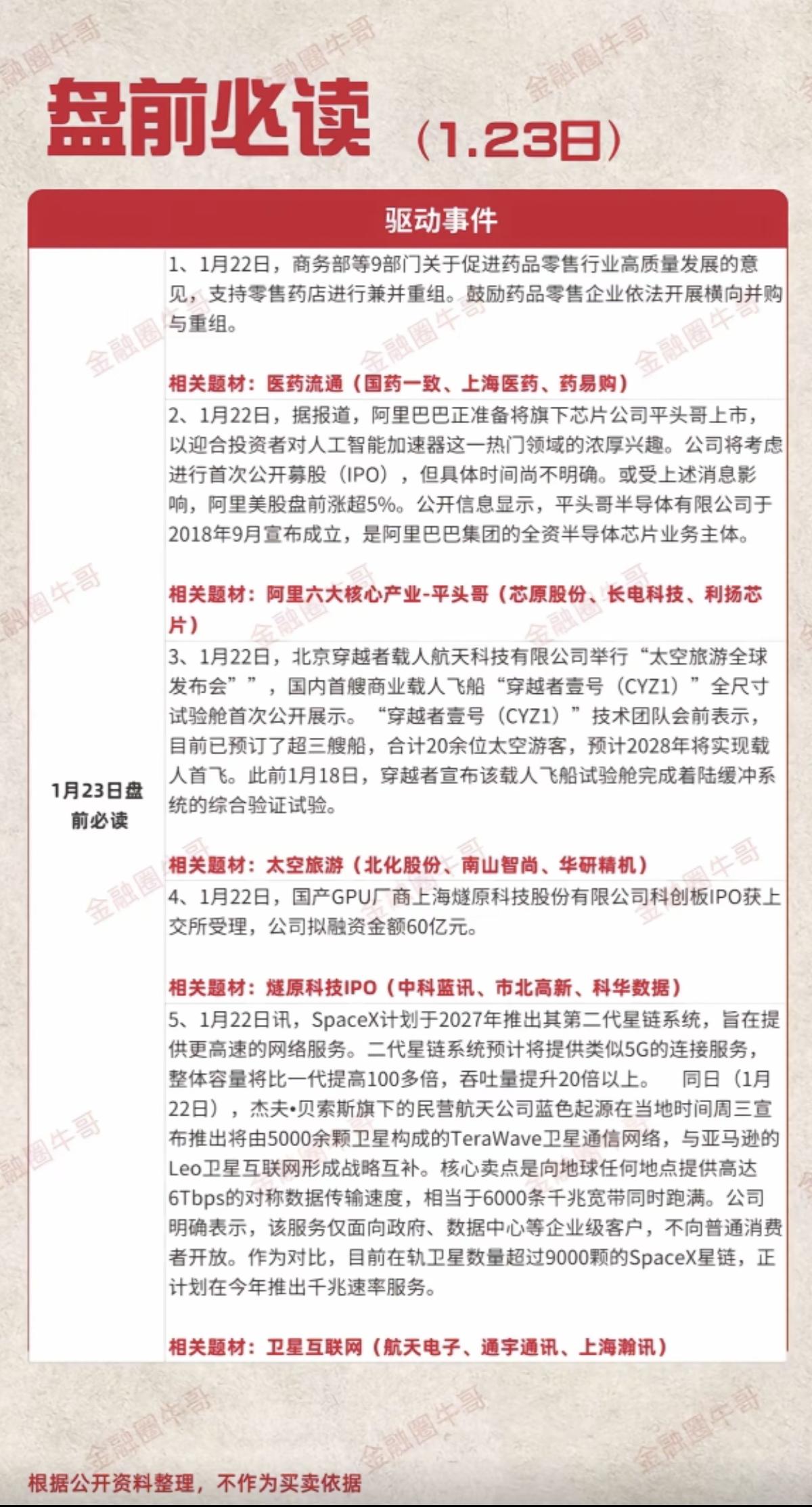 1.23周五  盘前必读！

1.医药流通
2.阿里巴巴—平头哥
3.太空旅游