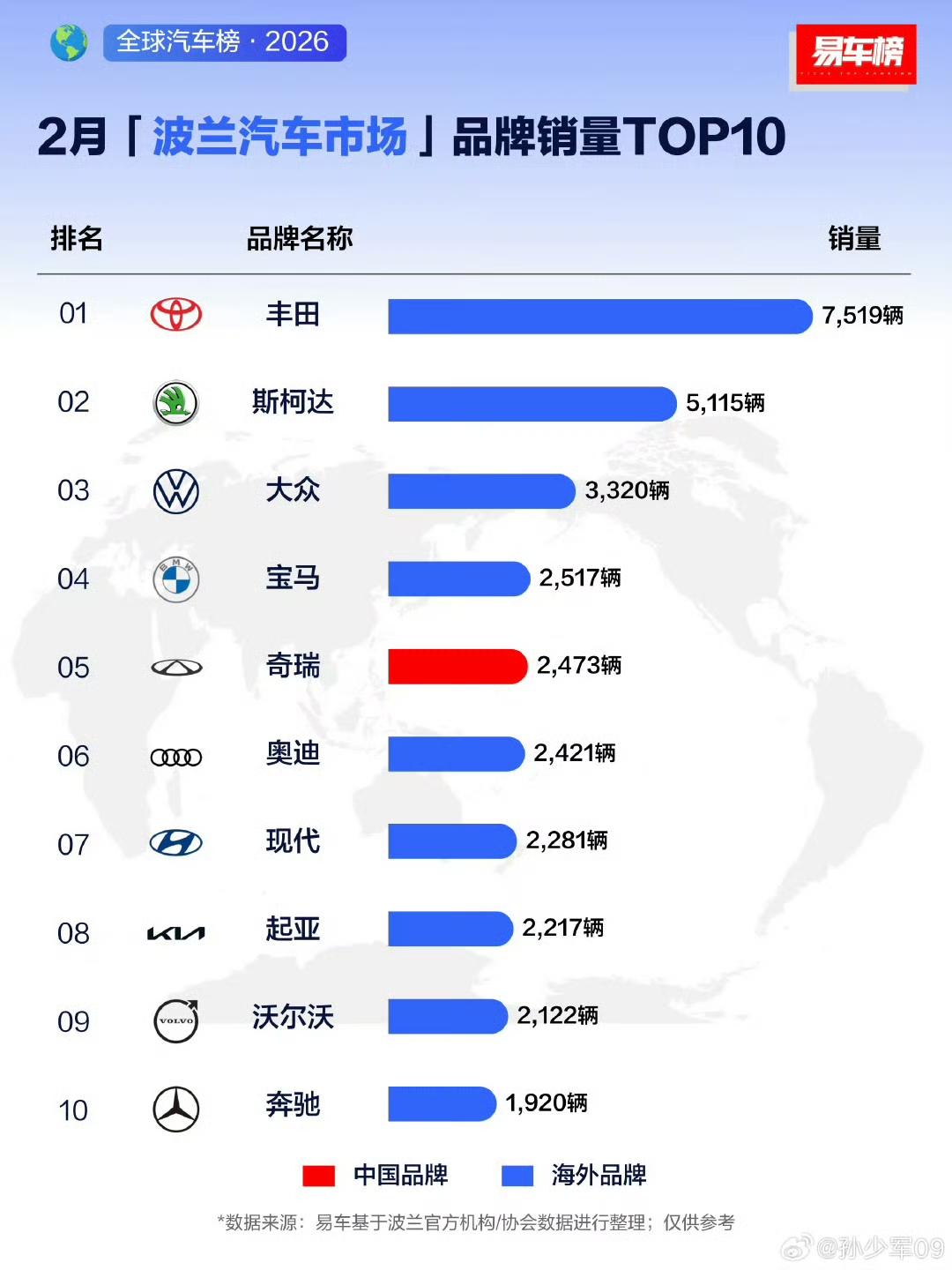 奇瑞品牌获得波兰市场销量第5名！

在2月份波兰市场前十中，奇瑞是唯一上榜的中国
