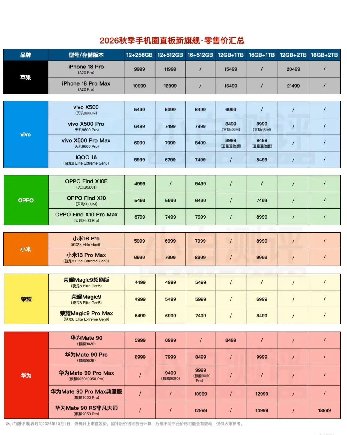 今年各家旗舰机都已经发布完了，大家最终入手了哪一款呢？回顾下这些刚上市的机器，我