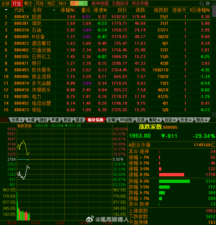 第一半小时成交8800亿，量与昨天一致，估计今天缩量，个股方面还是跌多涨少，早盘