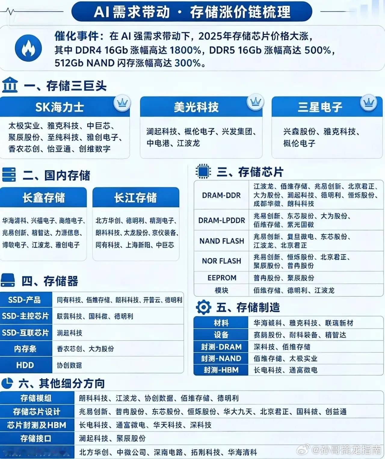 AI引爆存储涨价潮！产业链上的“吃肉机会”都在这了2025年的存储市场，正在上演