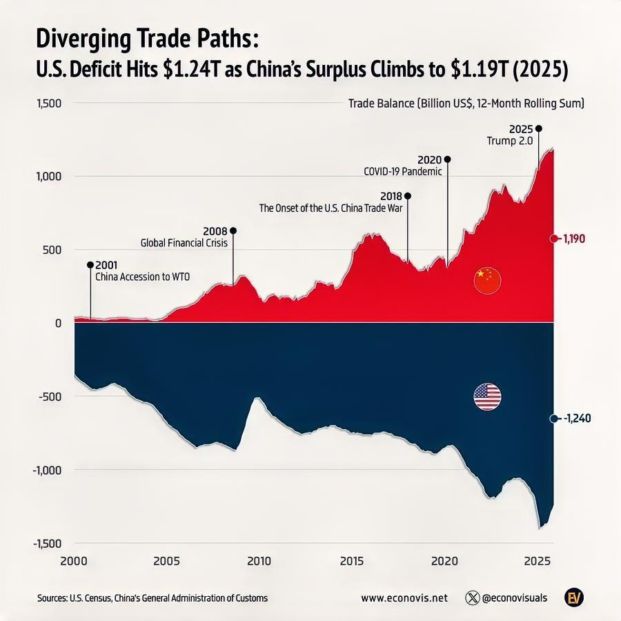 比较图：2025年，美国贸易逆差飙升至1.24万亿美元，较2024年增长2.1%