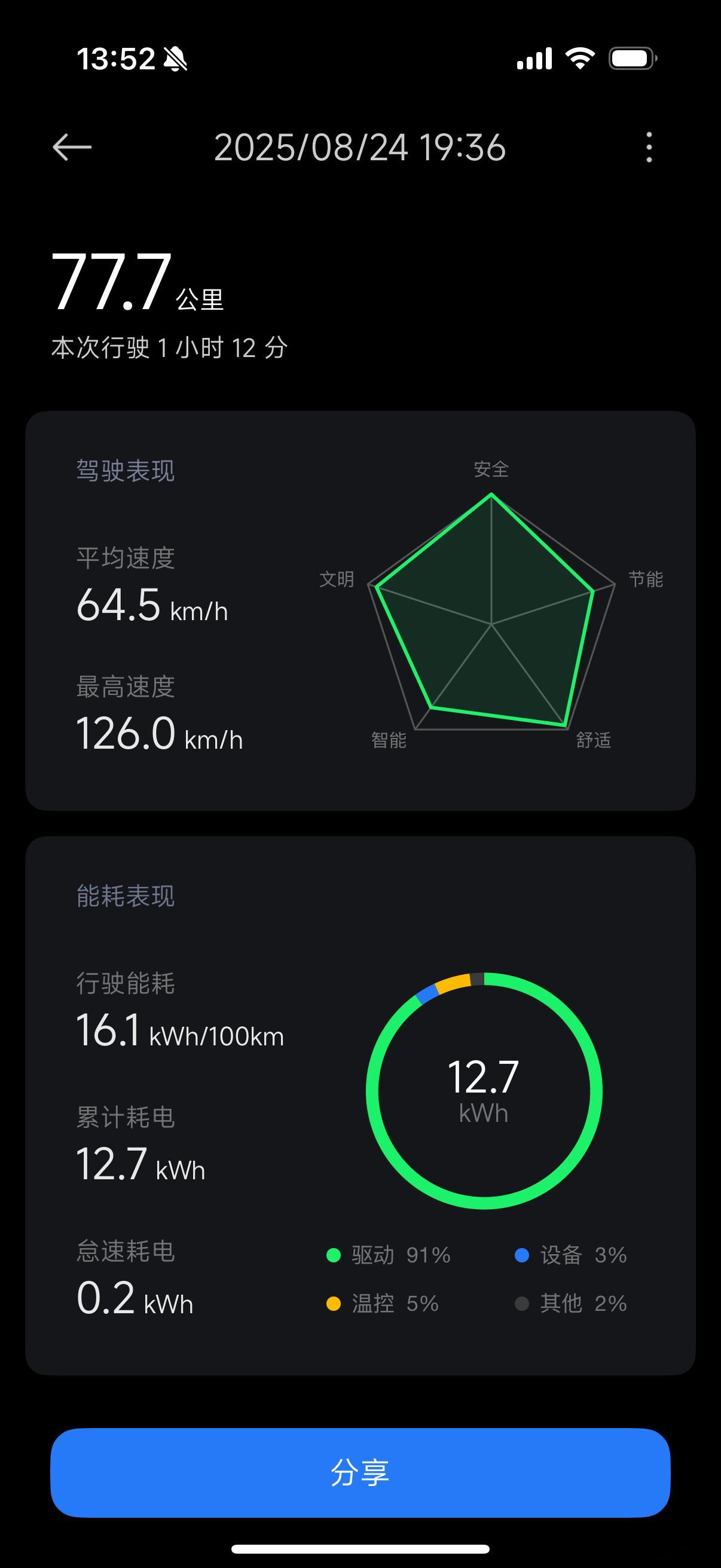昨天开yu7带爸妈还有他们的朋友出去玩，回来看了下，满载从中山回深圳，全程基本高