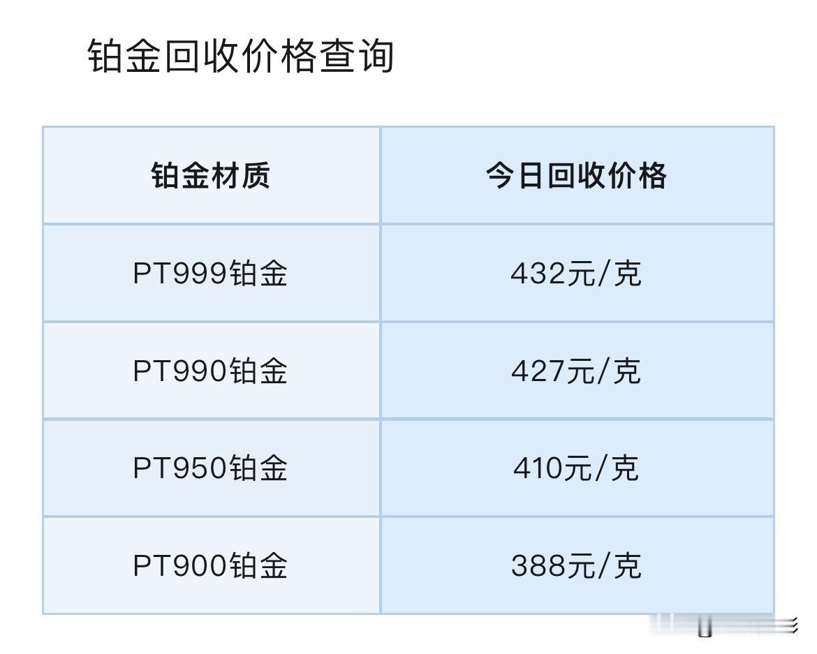 今日铂金、钯金报价！以及铂金、钯金回收报价！

那么先来看看，不同品种铂金回收价