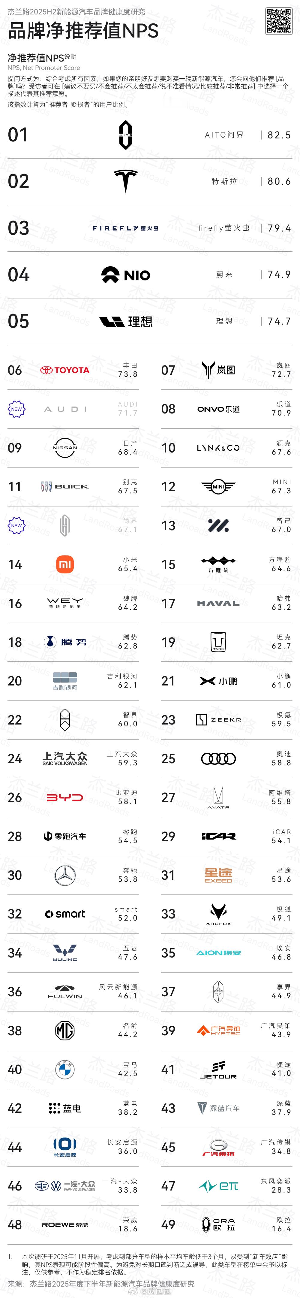 来自杰兰路2025年H2的数据新能源汽车NPS新势力还是霸榜Top5但是也不乏丰