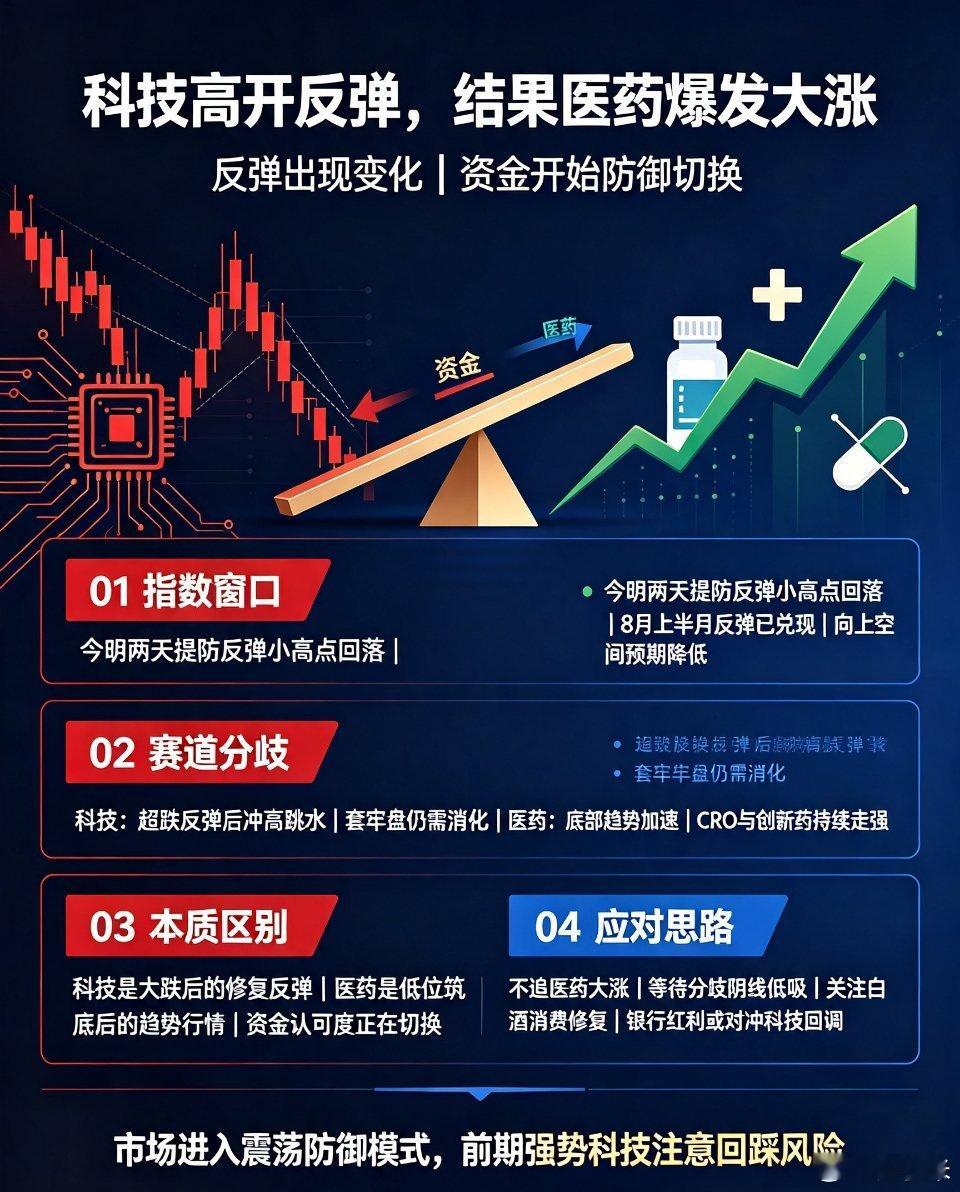 科技高开冲高，医药爆发大涨！反弹已经出现变化📉A股复盘 高低切换 医药 科技股