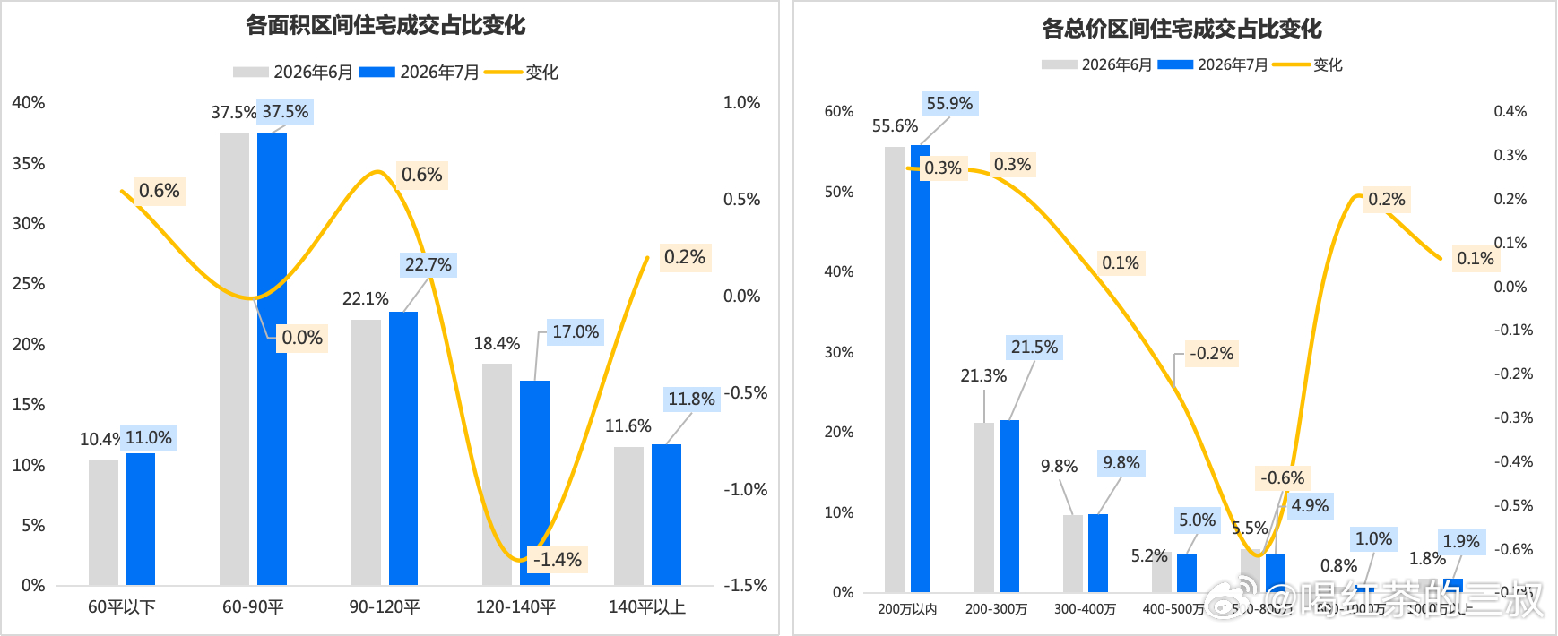 杭州6月份二手房成交价格段分布。200万以下占比55.9%，200～300万占比