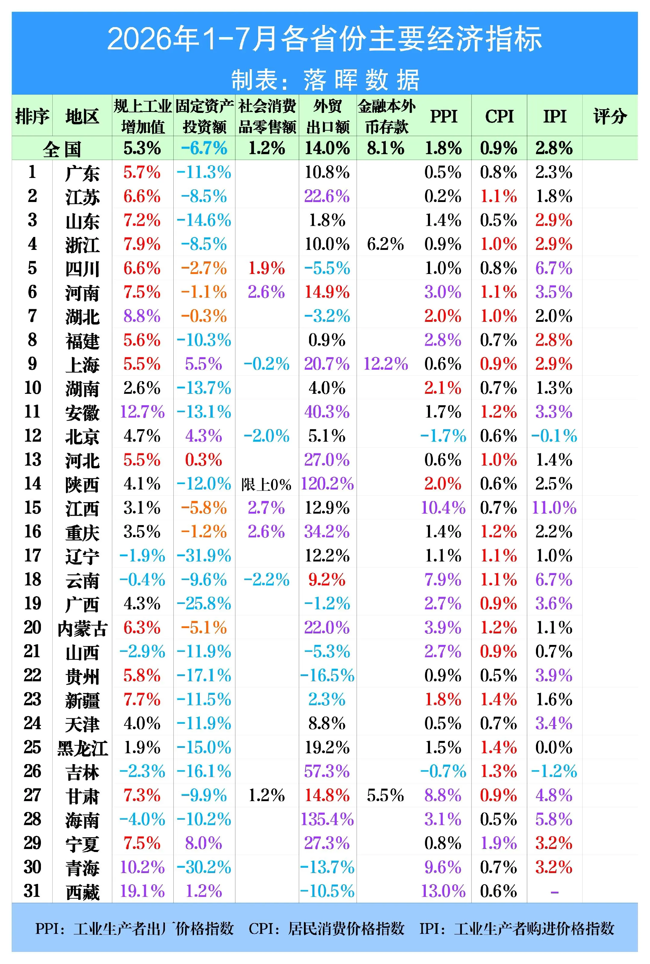 2026年1-7月各省份主要经济指标
