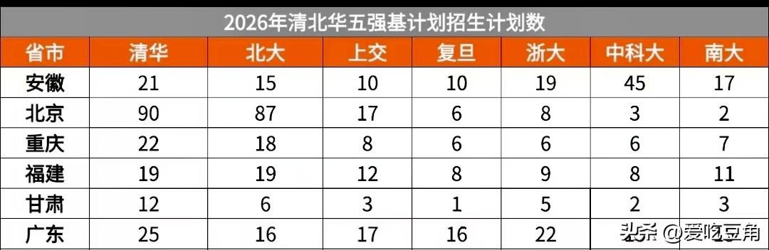 2026年清北华五强基计划广东省招生计划数，清华最多，达到25人，最少南京大学和