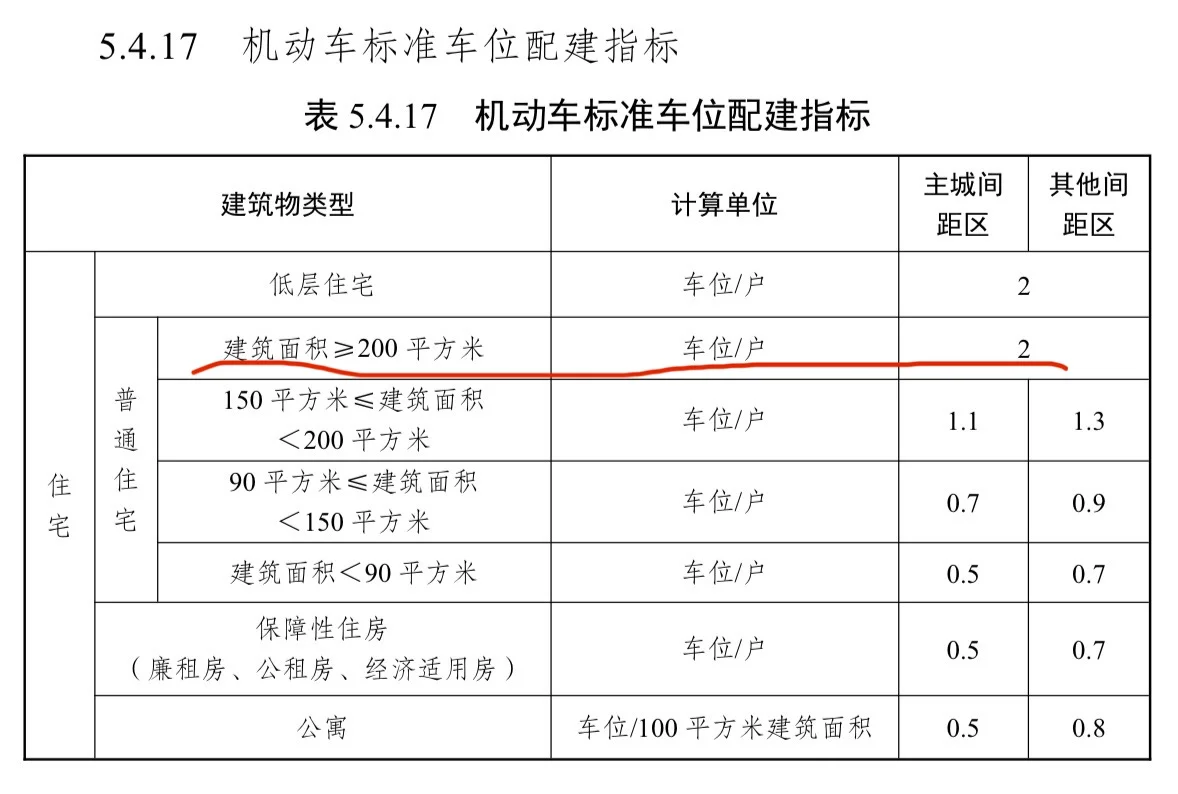 长沙城市规范修订，豪宅终于该增加车位了