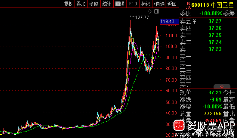中国卫星昨晚大股东公告减持3%，今天直接砸跌停了。公司盘后出来回应，说大股东还没