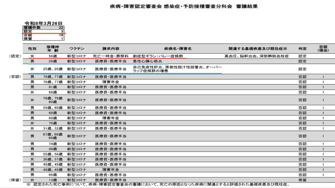死亡认定1件。  56岁女性　剧症型吉兰-巴雷综合征  其他认定2件。  29岁