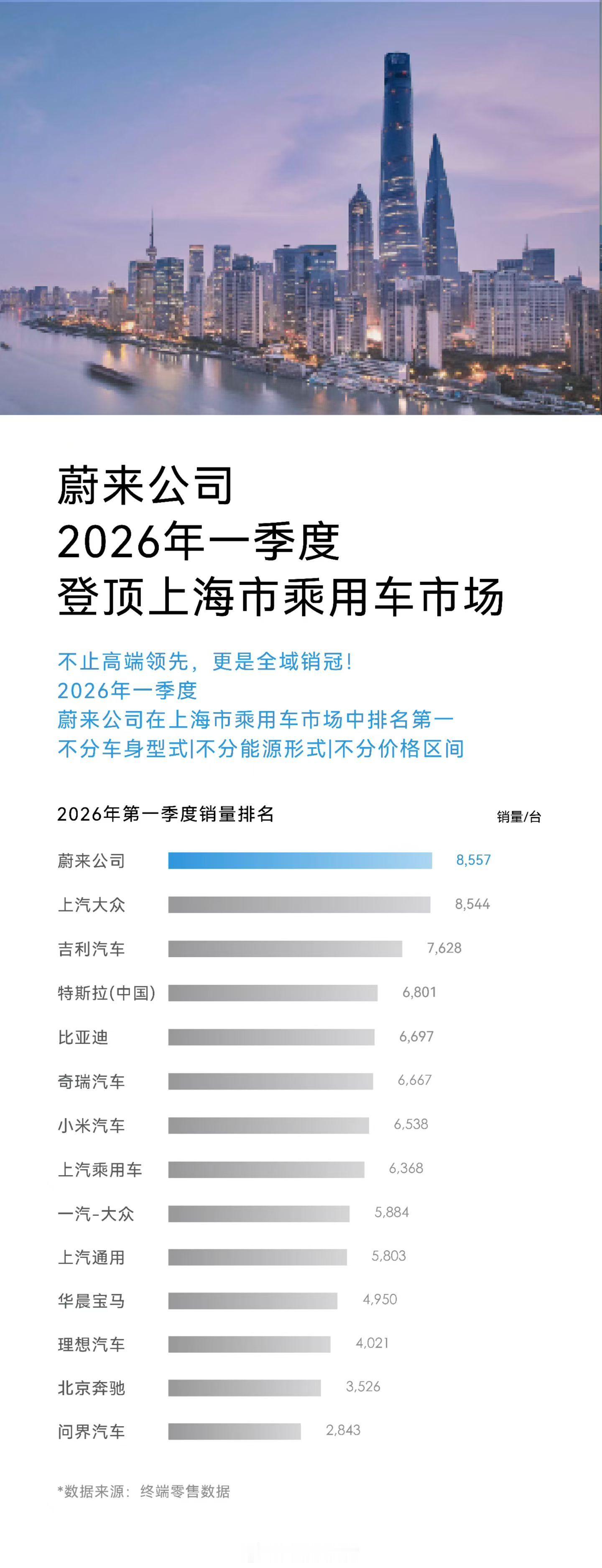 蔚来公司一季度获得上海乘用车市场销量的第一名。划重点：不分能源形式。308_IO